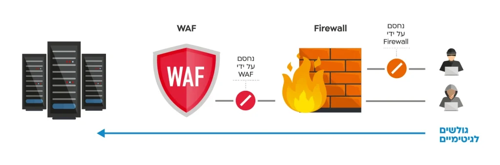 שרות הגנת אתרים WAF